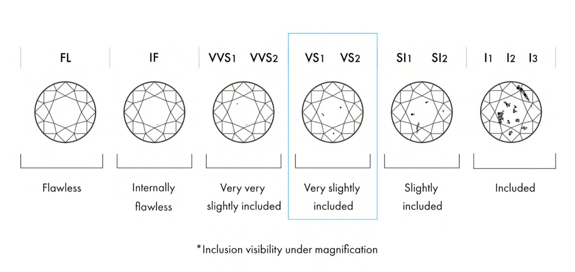 Diamond clarity scale from Flawless to Included, showing inclusion visibility under magnification